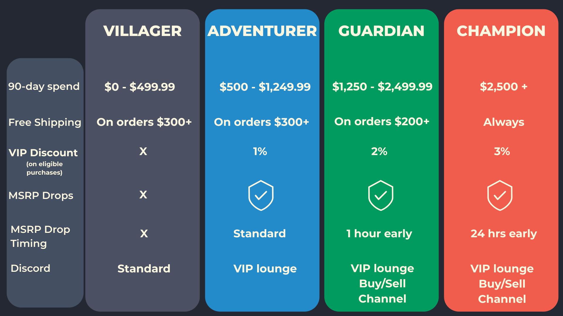 VIP tiers and benefits
